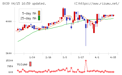 築地魚市場チャート
