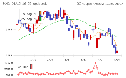 スターゼンチャート