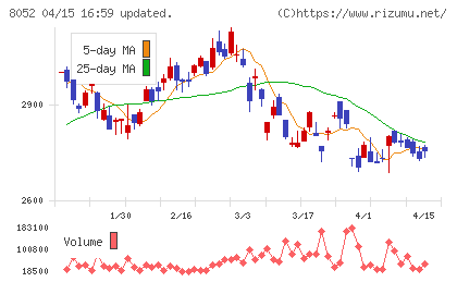 椿本興業チャート