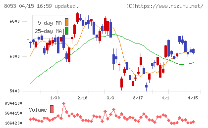住友商事チャート