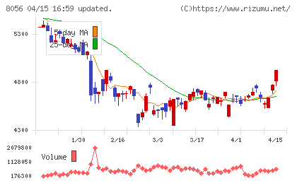 ＢＩＰＲＯＧＹチャート