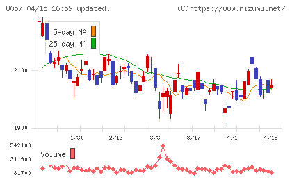 内田洋行チャート