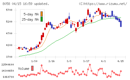 三菱商事チャート