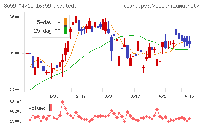 第一実業チャート