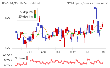 キヤノンマーケティングジャパンチャート