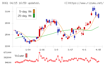 西華産業チャート