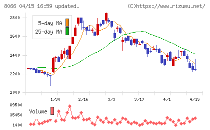 三谷商事チャート