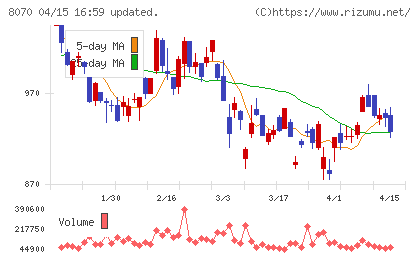 東京産業チャート