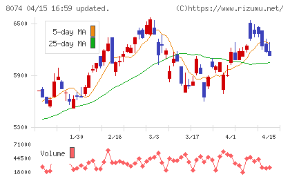 ユアサ商事チャート