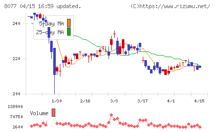 トルクチャート