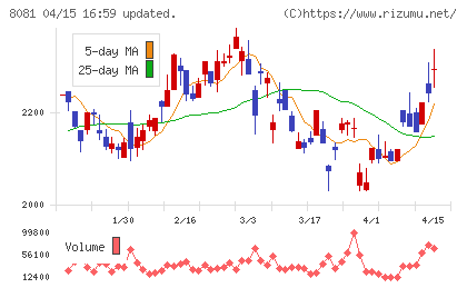 カナデンチャート