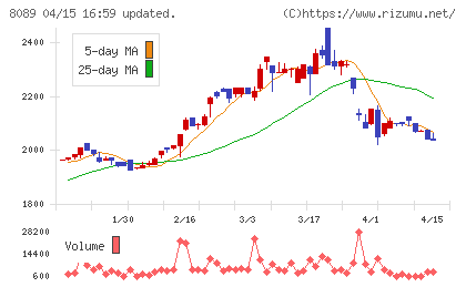 ナイスチャート