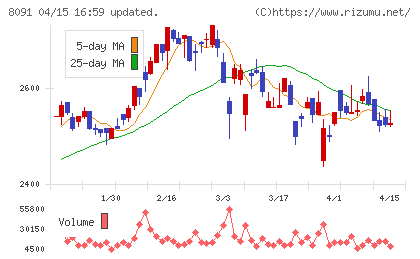 ニチモウチャート