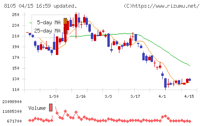 Ｂｉｔｃｏｉｎ　Ｊａｐａｎチャート