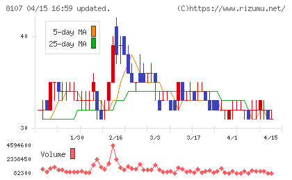 キムラタンチャート