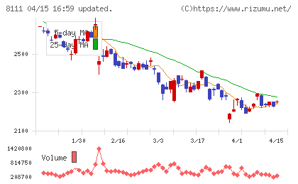 ゴールドウインチャート