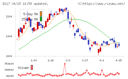 中央自動車工業チャート