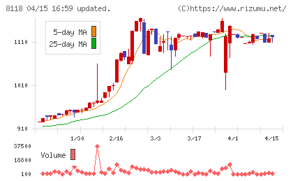 キングチャート