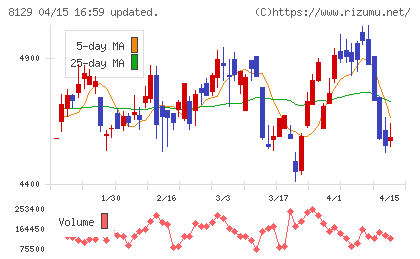 東邦ホールディングスチャート