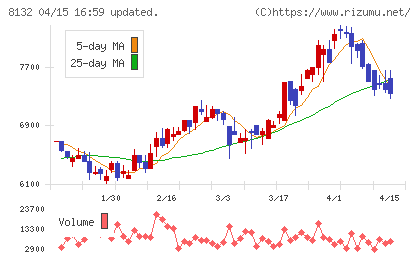 シナネンホールディングスチャート