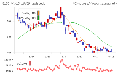 ゼットチャート