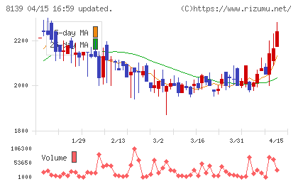 ナガホリチャート