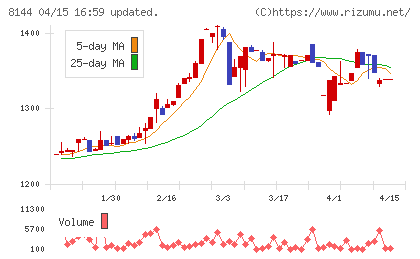 デンキョーグループホールディングスチャート