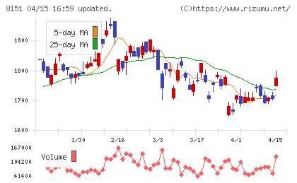 東陽テクニカチャート