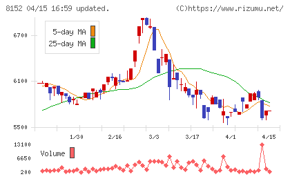 ソマールチャート
