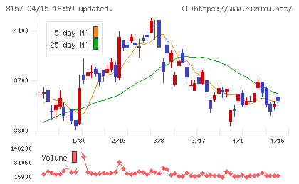 都築電気チャート