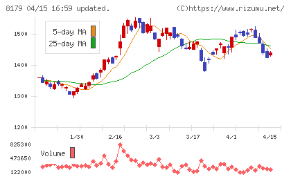 ロイヤルホールディングスチャート