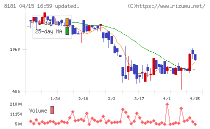 東天紅チャート