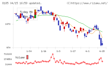チヨダチャート