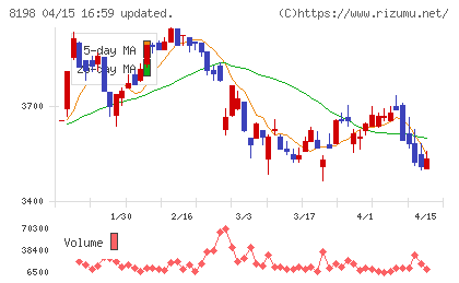 マックスバリュ東海チャート
