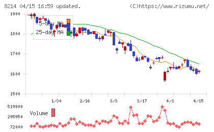 ＡＯＫＩホールディングスチャート