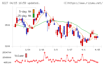 しまむらチャート