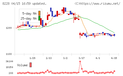マルイチ産商チャート