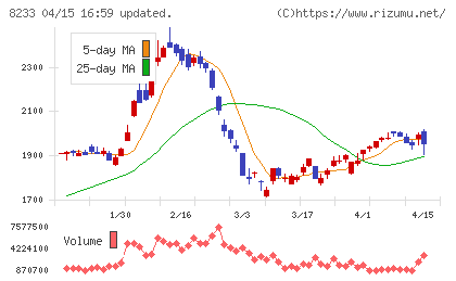 高島屋チャート