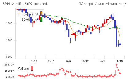 近鉄百貨店チャート