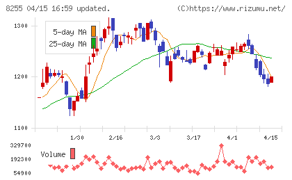 アクシアル　リテイリングチャート