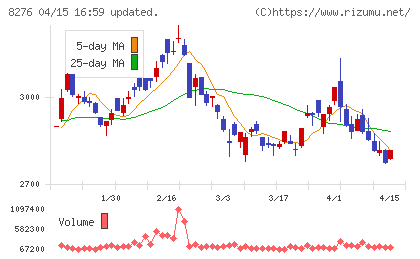 平和堂チャート