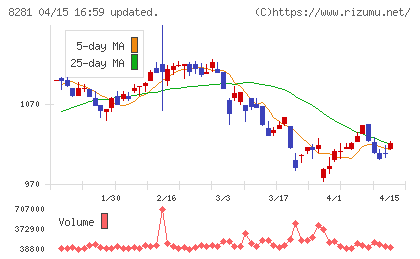 ゼビオホールディングスチャート