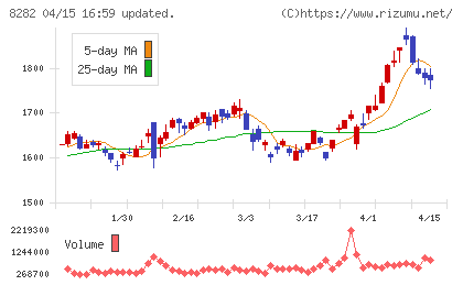 ケーズホールディングスチャート