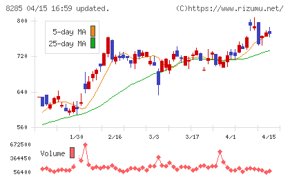 三谷産業チャート