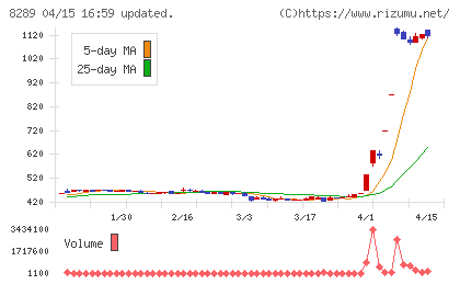 Ｏｌｙｍｐｉｃグループチャート