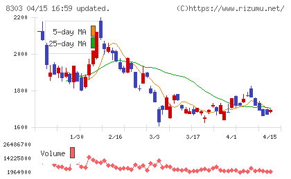 ＳＢＩ新生銀行チャート