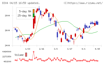 あおぞら銀行チャート