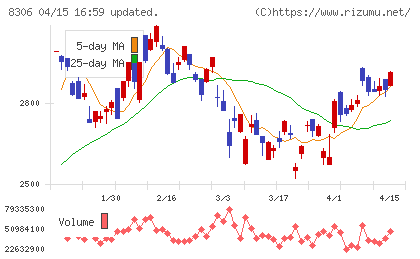 三菱ＵＦＪフィナンシャル・グループチャート