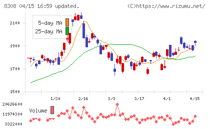 りそなホールディングスチャート