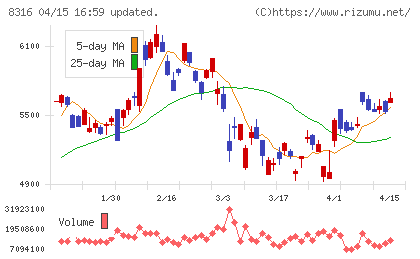 三井住友フィナンシャルグループチャート